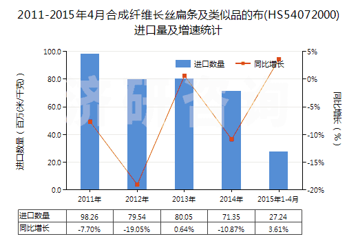 2011-2015年4月合成纖維長(zhǎng)絲扁條及類似品的布(HS54072000)進(jìn)口量及增速統(tǒng)計(jì)